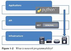 Network Programmability Adalah